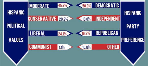 US Hispanics Politics