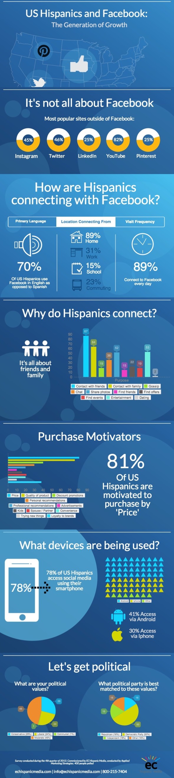 US_Hispanic_Facebook_Infographic