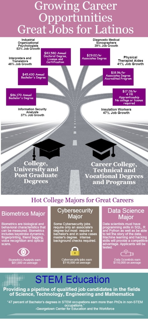 Growing Career Opportunities Latinos Infographic