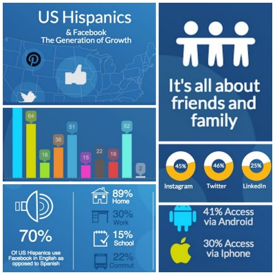 US Hispanics and Facebook