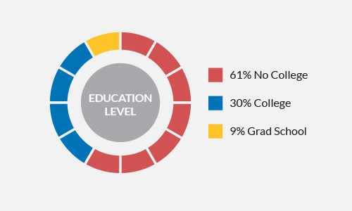 ECHM Visitors Education Level