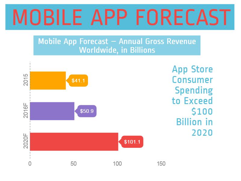 Mobile App Forecast Block