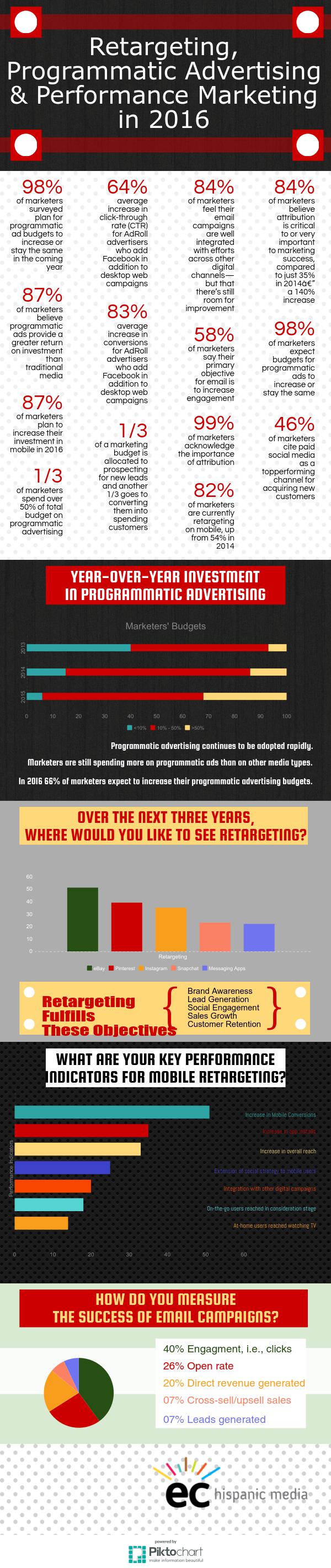Retargeting, Programmatic Advertising, and Performance Marketing in 2016 Infographic